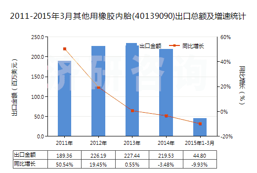 2011-2015年3月其他用橡膠內(nèi)胎(40139090)出口總額及增速統(tǒng)計